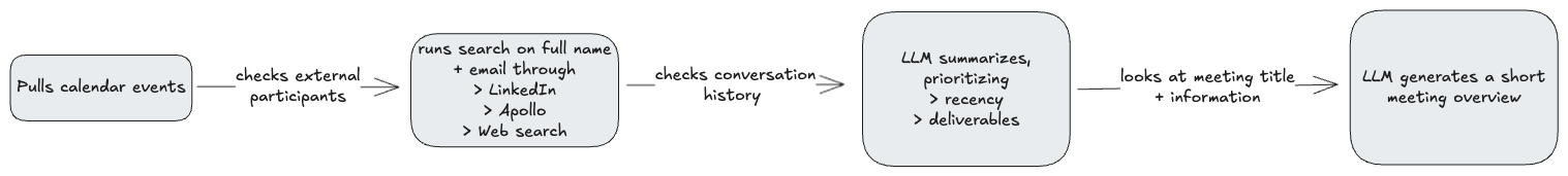 How Cluely runs deep people search to get a clean snapshot of every attendee